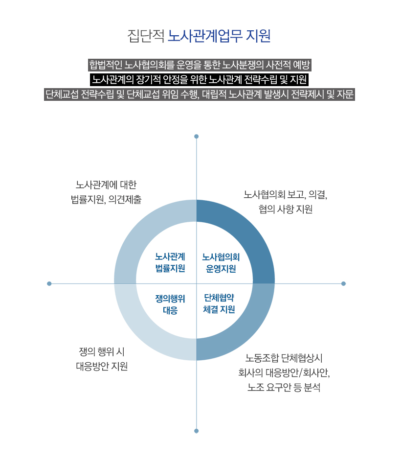 집단적 노사업무관계 지원